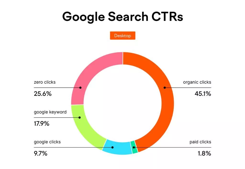 Google 検索のクリック率