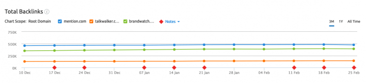 print screen de la Semrush, un instrument SEO prin care poți analiza backlink-urile concurenților tăi