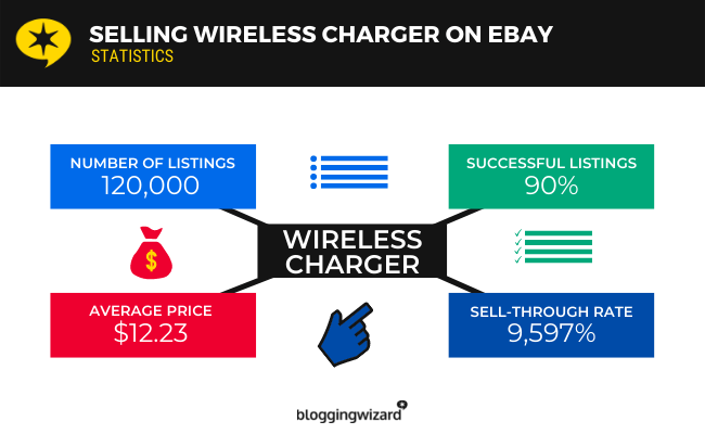 Vând încărcător wireless pe eBay