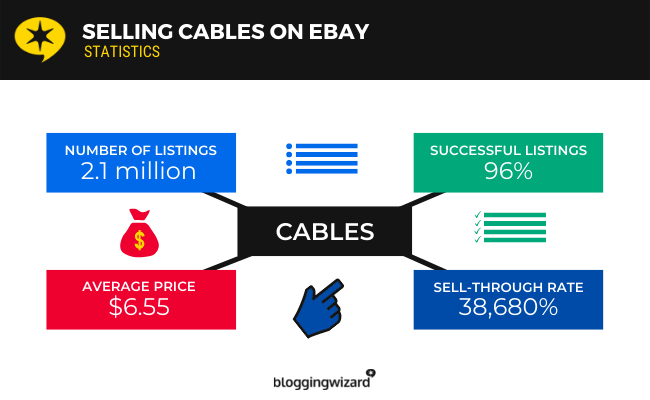 Cele mai vândute articole pe eBay - 01 Cabluri