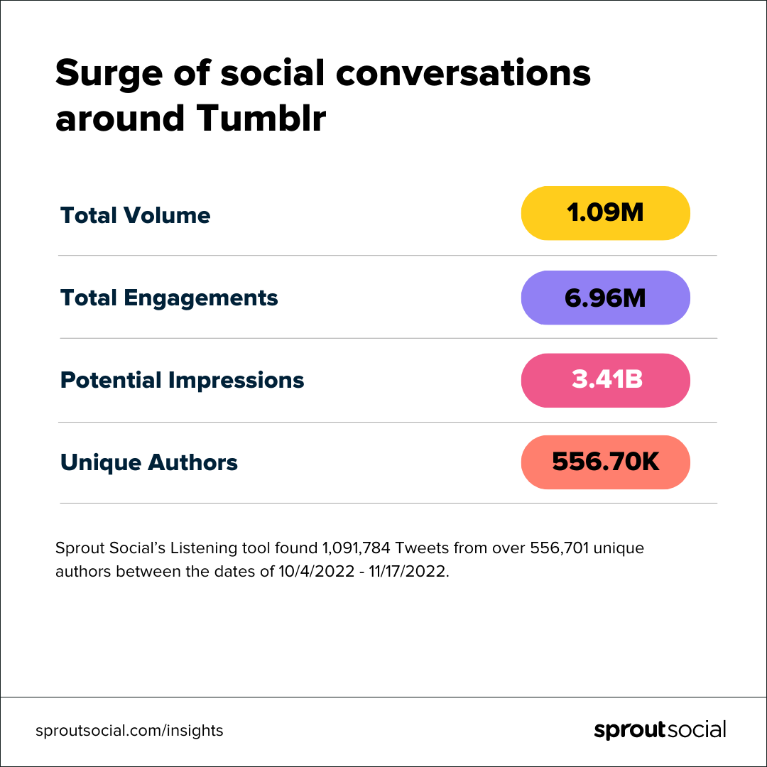 關於 Tumblr 的 Twitter 對話數量