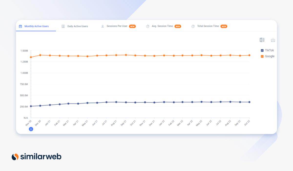 Comparând traficul aplicației TikTok și Google