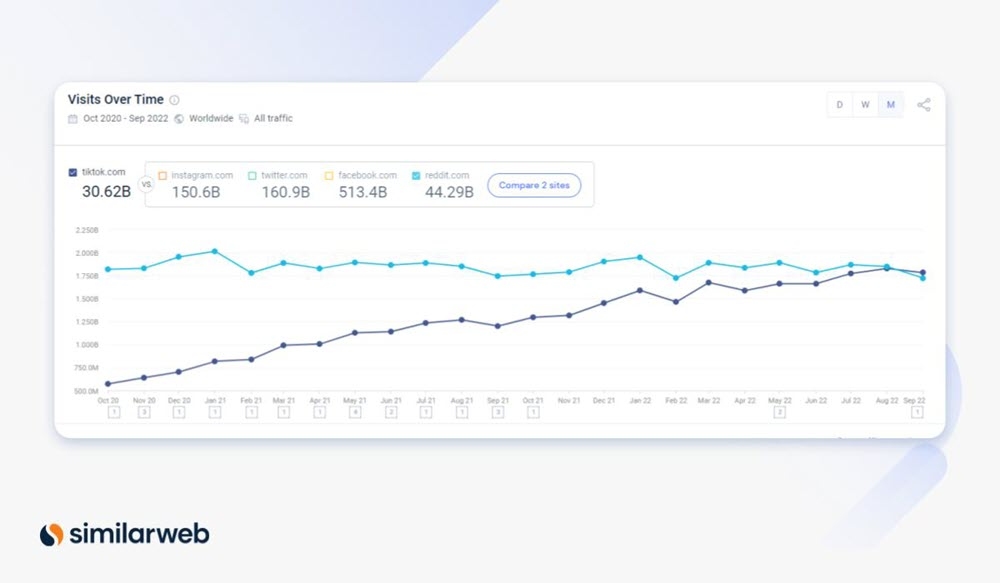 Trafic web TikTok vs Reddit