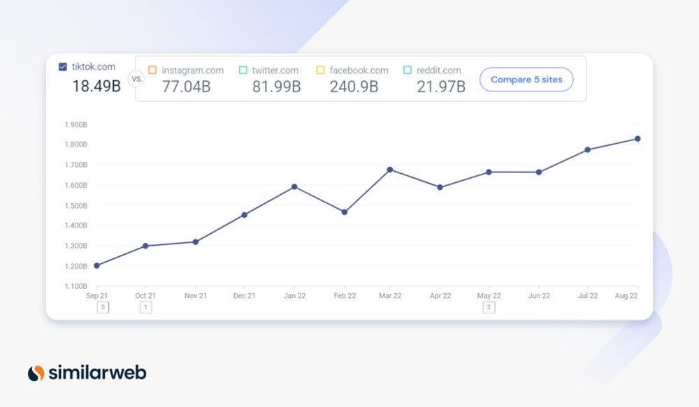 Date similare web care arată creșterea TikTok în explozie