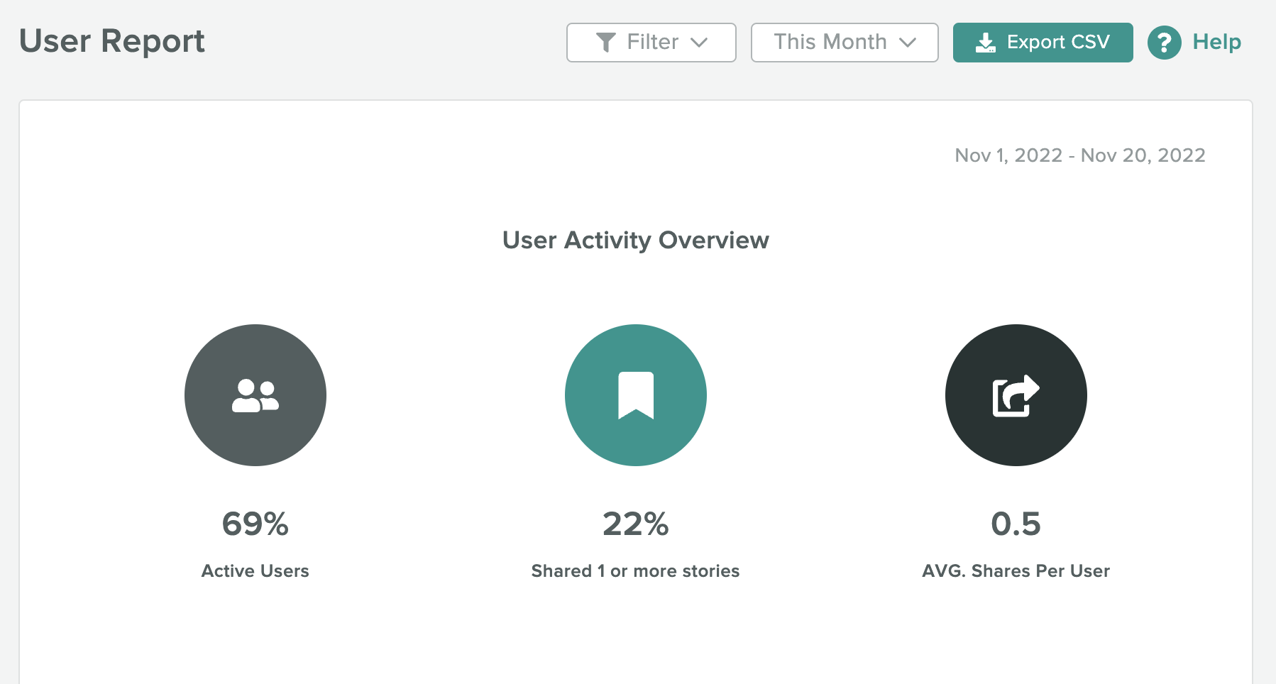 ภาพหน้าจอของแพลตฟอร์ม Advocacy ของ Sprout ซึ่งคุณสามารถดูการมีส่วนร่วมของพนักงานเป็นเปอร์เซ็นต์