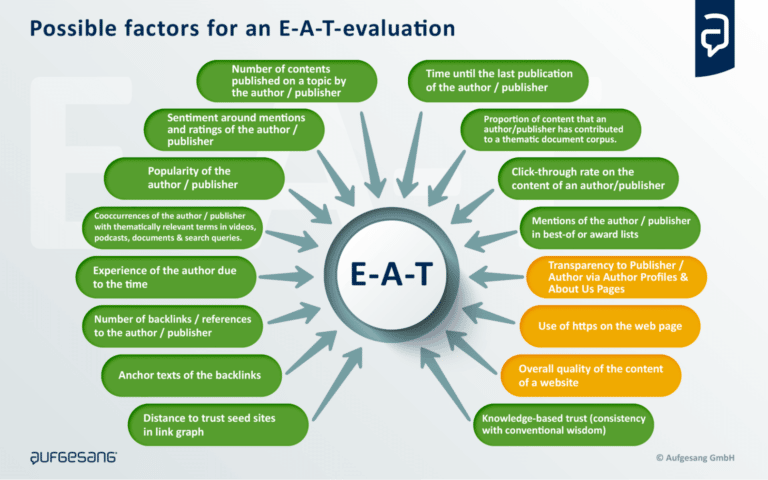 E-A-T評価の考えられる要因