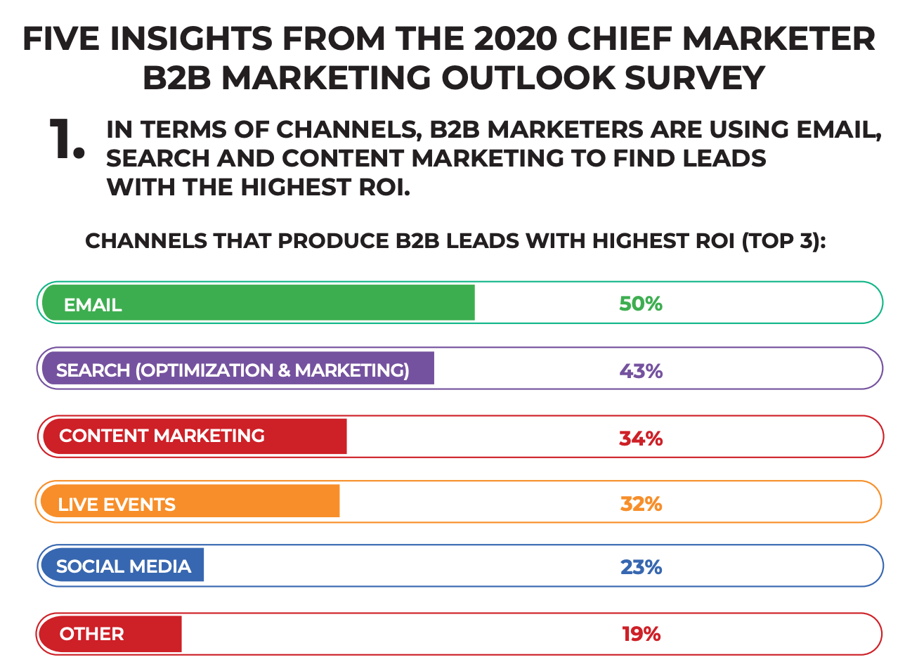 ข้อมูลเชิงลึกห้าประการเกี่ยวกับการตลาดแบบ b2b ที่แสดงอีเมลเป็น ROI อันดับต้น ๆ