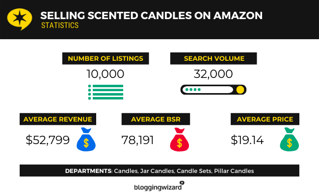 16 Vânzarea lumânărilor parfumate pe Amazon Statistics