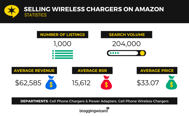 03 Vânzarea încărcătoarelor fără fir pe Amazon Statistics