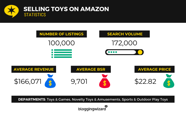 20 de vânzare de jucării pe Amazon Statistici