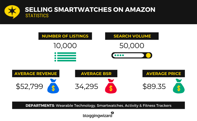 15 Vânzarea de ceasuri inteligente pe Amazon Statistics