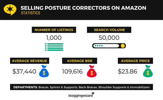 04 Vânzarea corectoare de postură pe Amazon Statistics