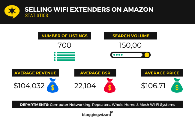 02 Vânzarea de extensii WIFI pe Amazon Statistics