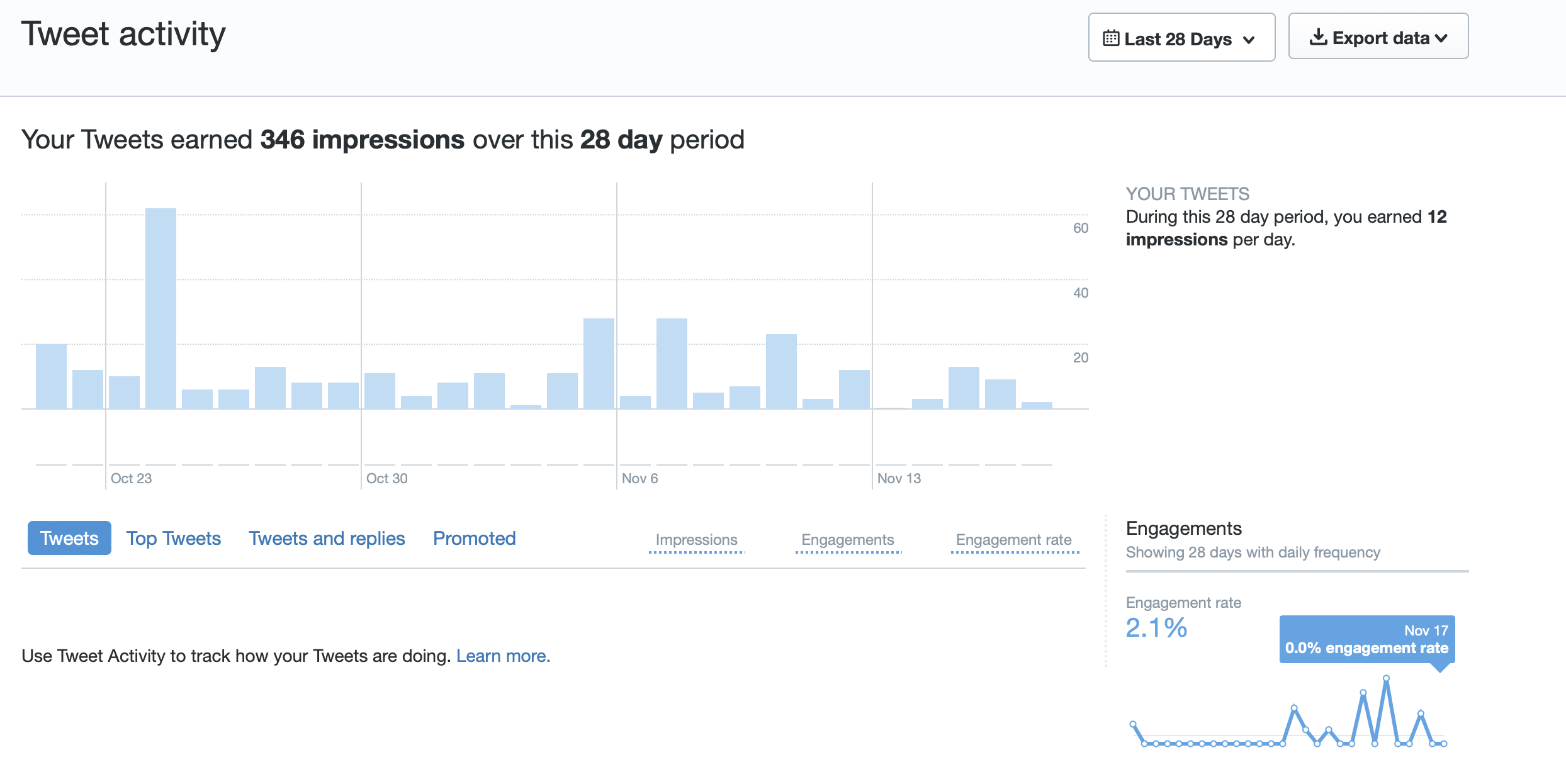 Cuplikan layar Dasbor Analisis Twitter menunjukkan grafik aktivitas Tweet dari tayangan yang diperoleh selama periode 28 hari.