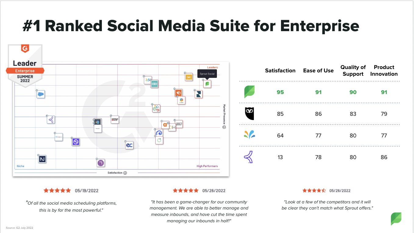 Grafik dari G2 yang bertuliskan #1 Peringkat Social Media Suite for Enterprise - Summer 2022.