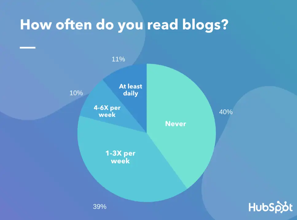 HubSpot อ่านบล็อกกี่ครั้ง