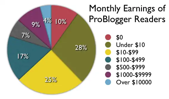 แบบสำรวจรายได้ประจำเดือนของ ProBlogger