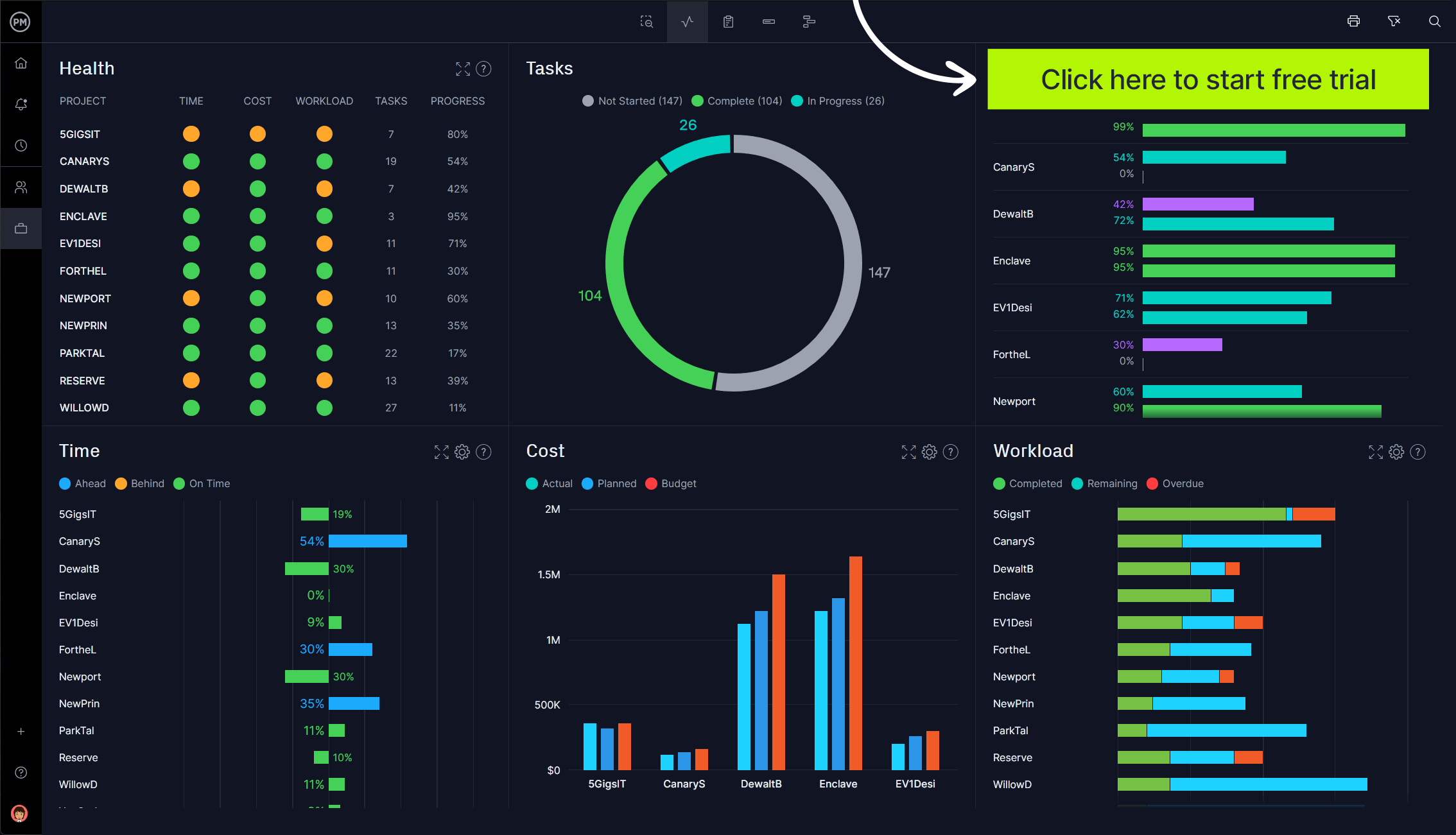 แดชบอร์ดพอร์ตโฟลิโอของ ProjectManager