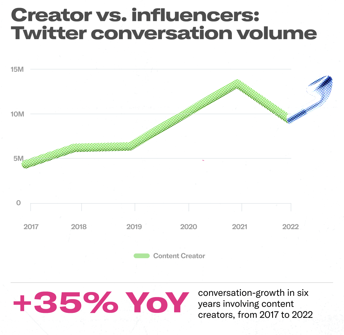 กราฟเส้นแสดงการเพิ่มขึ้นของการสนทนาเกี่ยวกับผู้สร้างเนื้อหาบน Twitter