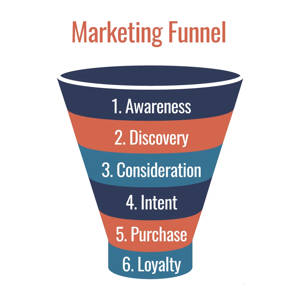 Kunden-Marketing-Funnel