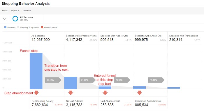 คุณลักษณะการวิเคราะห์ช่องทางโดย Google Analytics