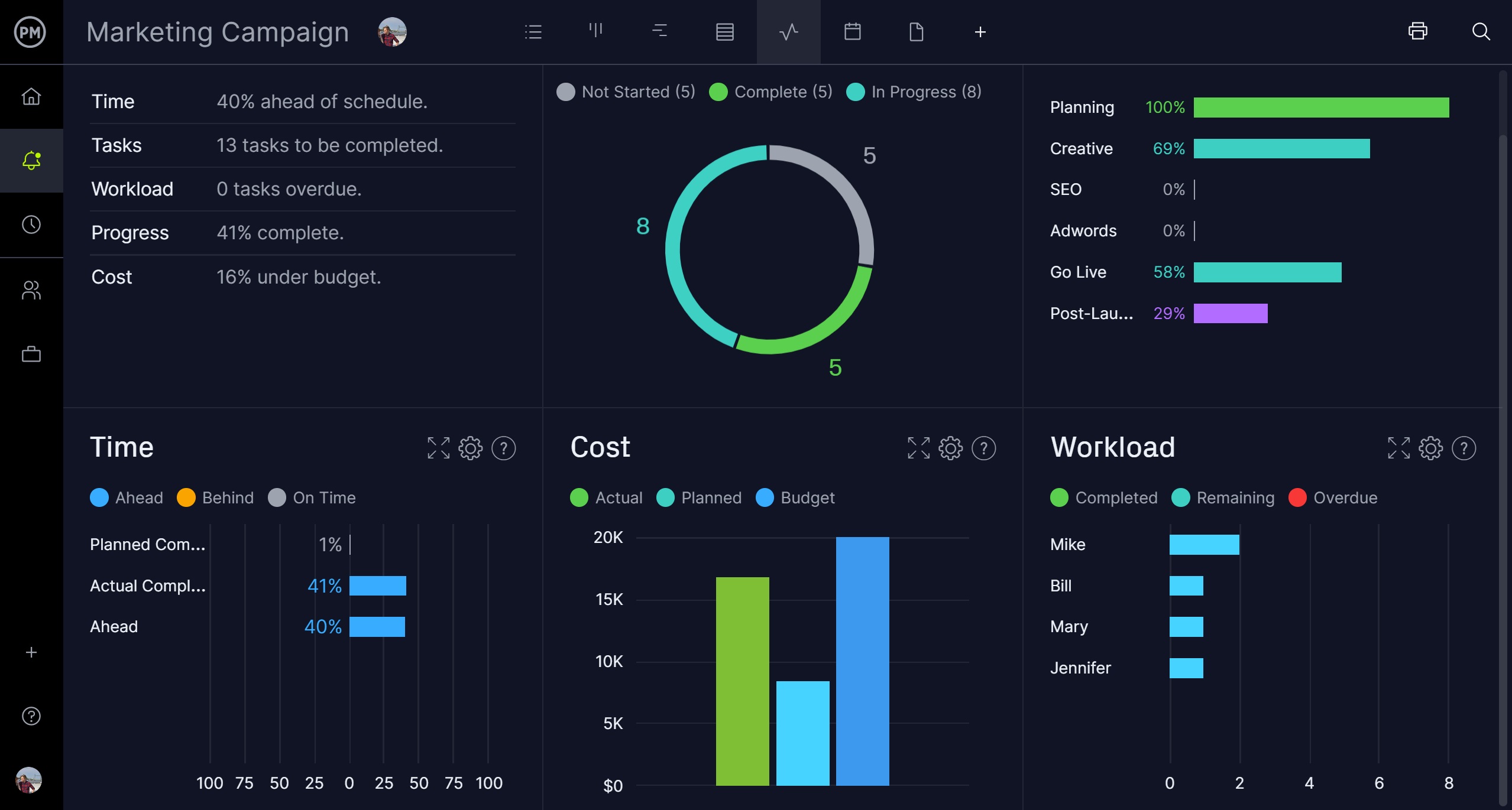 แดชบอร์ดของ ProjectManager