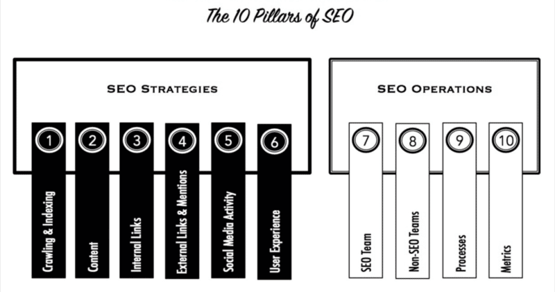 SEO 的 10 大支柱