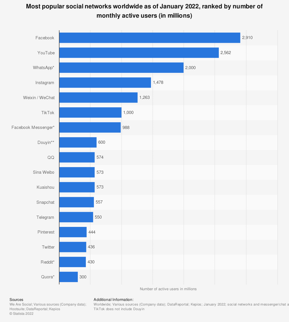 โซเชียลเน็ตเวิร์กยอดนิยม ที่มา: Statista