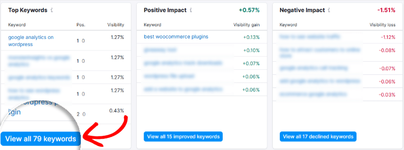 Semrush 關鍵詞排名報告 Top 5