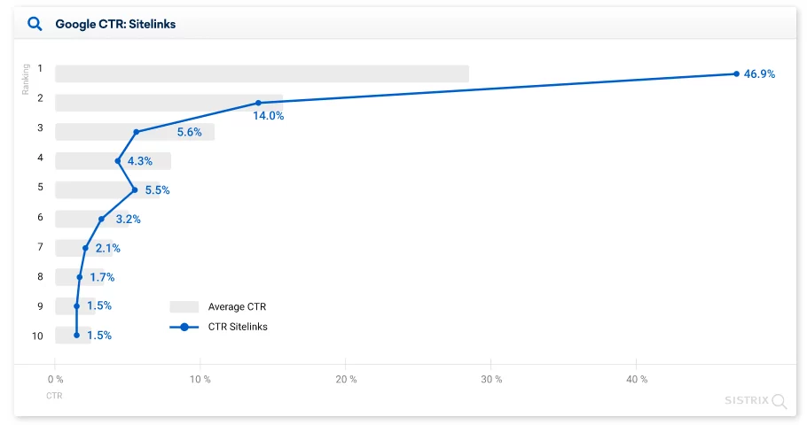 متوسط ​​ctr في بحث google