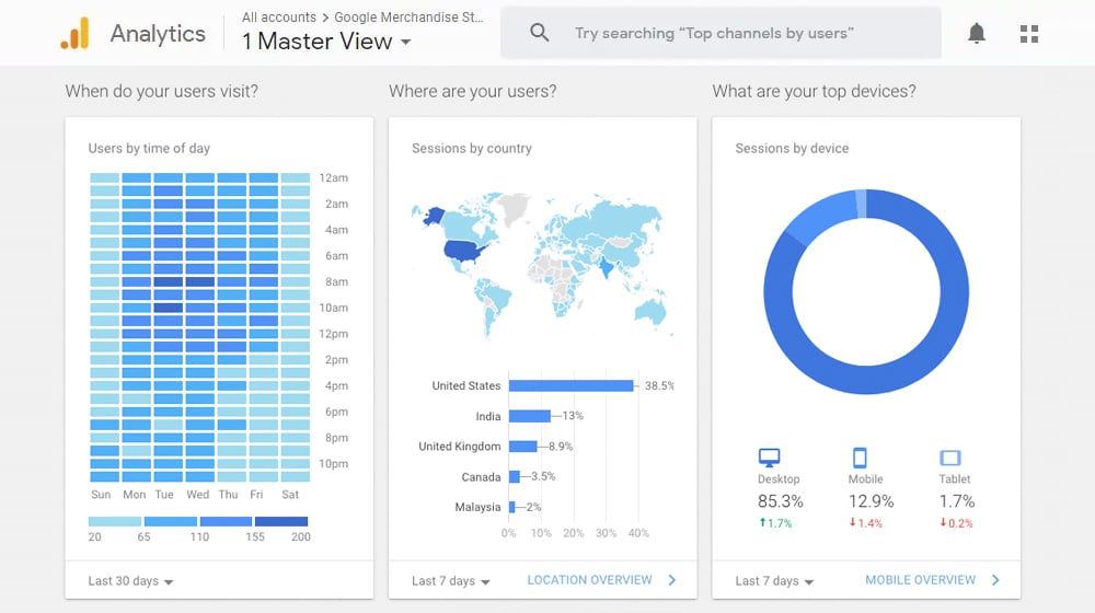 時間帯別の Google アナリティクス