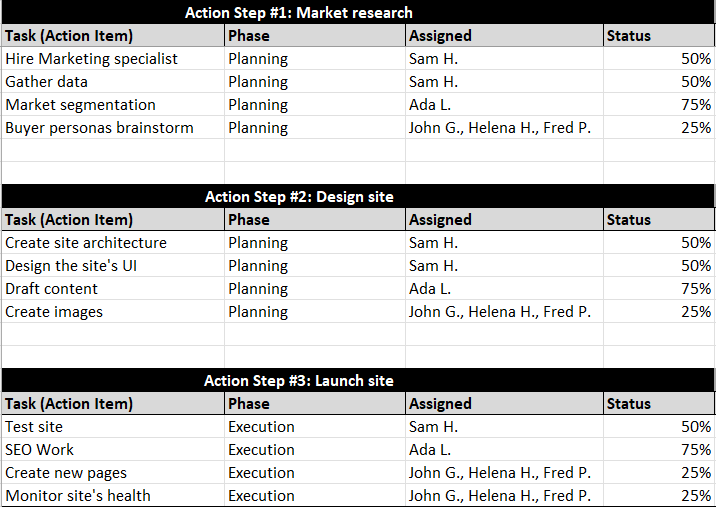 Șablonul gratuit de plan de acțiune al ProjectManager