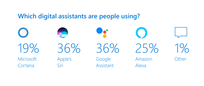 Grafik gambar yang menunjukkan bahwa Apple Siri dan Google Assistant adalah asisten digital paling populer.