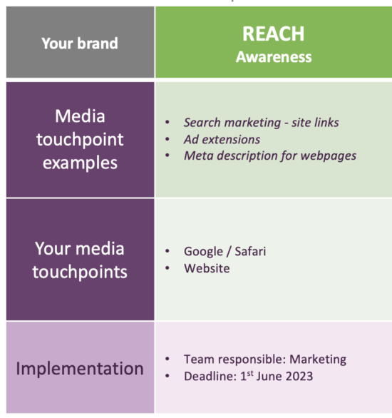 Positionierung Ihrer Marke mit RACE – fertiges Beispiel für Medien-Touchpoints und Verantwortlichkeiten, die in der REACH-Phase skizziert wurden.