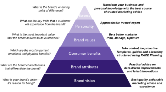 Markenpositionierungs-Framework – abgeschlossenes Smart Insights-Beispiel. Präsentiert in Form einer Pyramide.