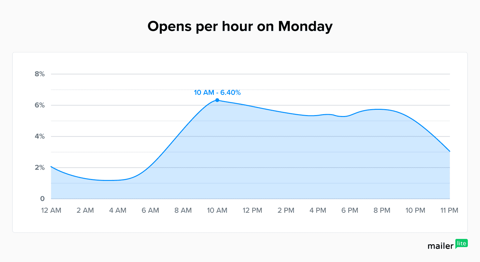 กราฟของ MailerLite แสดงการเปิดต่อชั่วโมงในวันจันทร์