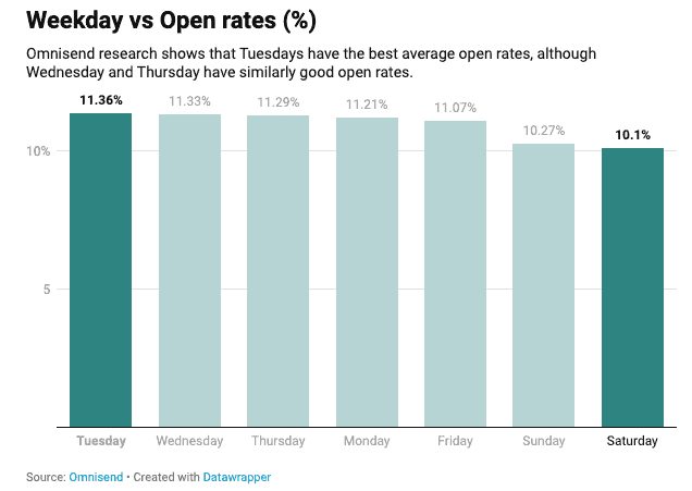 วันธรรมดาเทียบกับกราฟ % อัตราการเปิดจาก omnisend