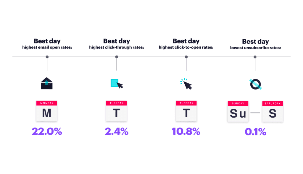 ข้อมูลของ CampaignMonitor สำหรับ "วันที่ดีที่สุด" ต่อเมตริกอีเมล