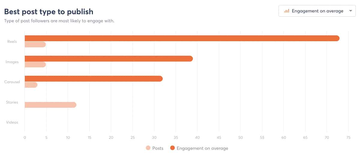 Agorapulse - laporan Instagram dengan gulungan