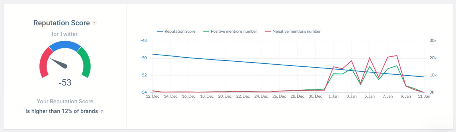 คะแนนชื่อเสียงที่ไม่ดีของแบรนด์ Twitter ที่ตรวจพบโดยเครื่องมือ Brand24