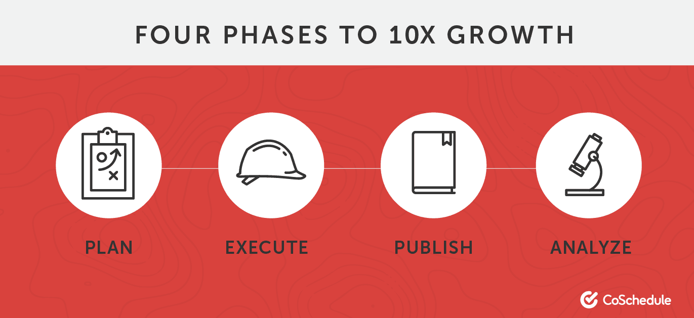 สี่ขั้นตอนสู่การเติบโต 10 เท่า วางแผน ดำเนินการ เผยแพร่ และวิเคราะห์