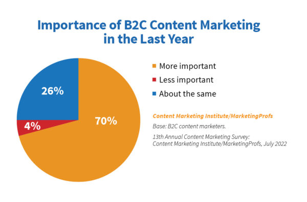 Bedeutung von B2C Content Marketing im letzten Jahr