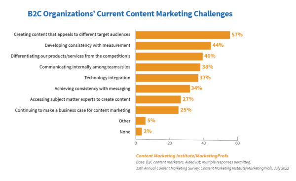 Die aktuellen Content-Marketing-Herausforderungen von B2C-Organisationen