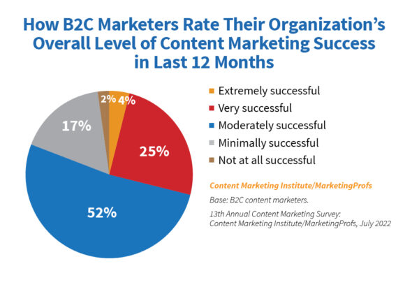 Wie B2C-Vermarkter den Gesamterfolg des Content-Marketings ihres Unternehmens in den letzten 12 Monaten bewerten