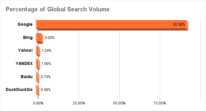 搜索引擎市场份额全球搜索量