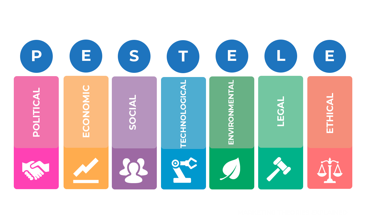 Diagram kerangka PESTEL termasuk masukan dari faktor pendorong seperti politik, peraturan hukum, ekonomi, sosial dan faktor lingkungan.