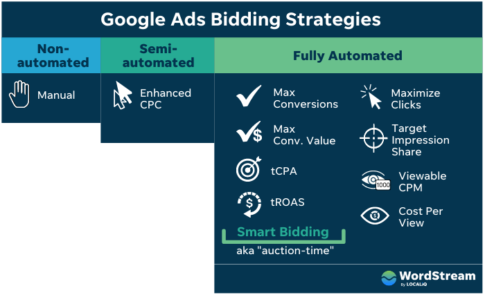 apa itu target roas - bagan strategi penawaran iklan google