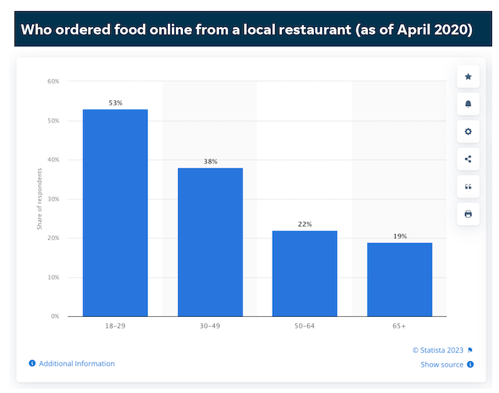 contoh desain situs web restoran - statistik tentang memesan makanan secara online