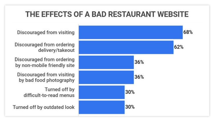 efek dari situs web restoran yang buruk