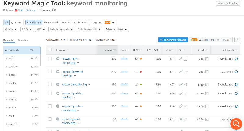 Semrush - เครื่องมือ SEO ที่ครอบคลุม